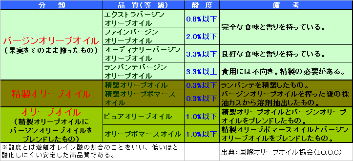 オリーブオイルの種類